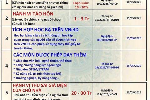 Những quy định có hiệu lực từ tháng 5/2026